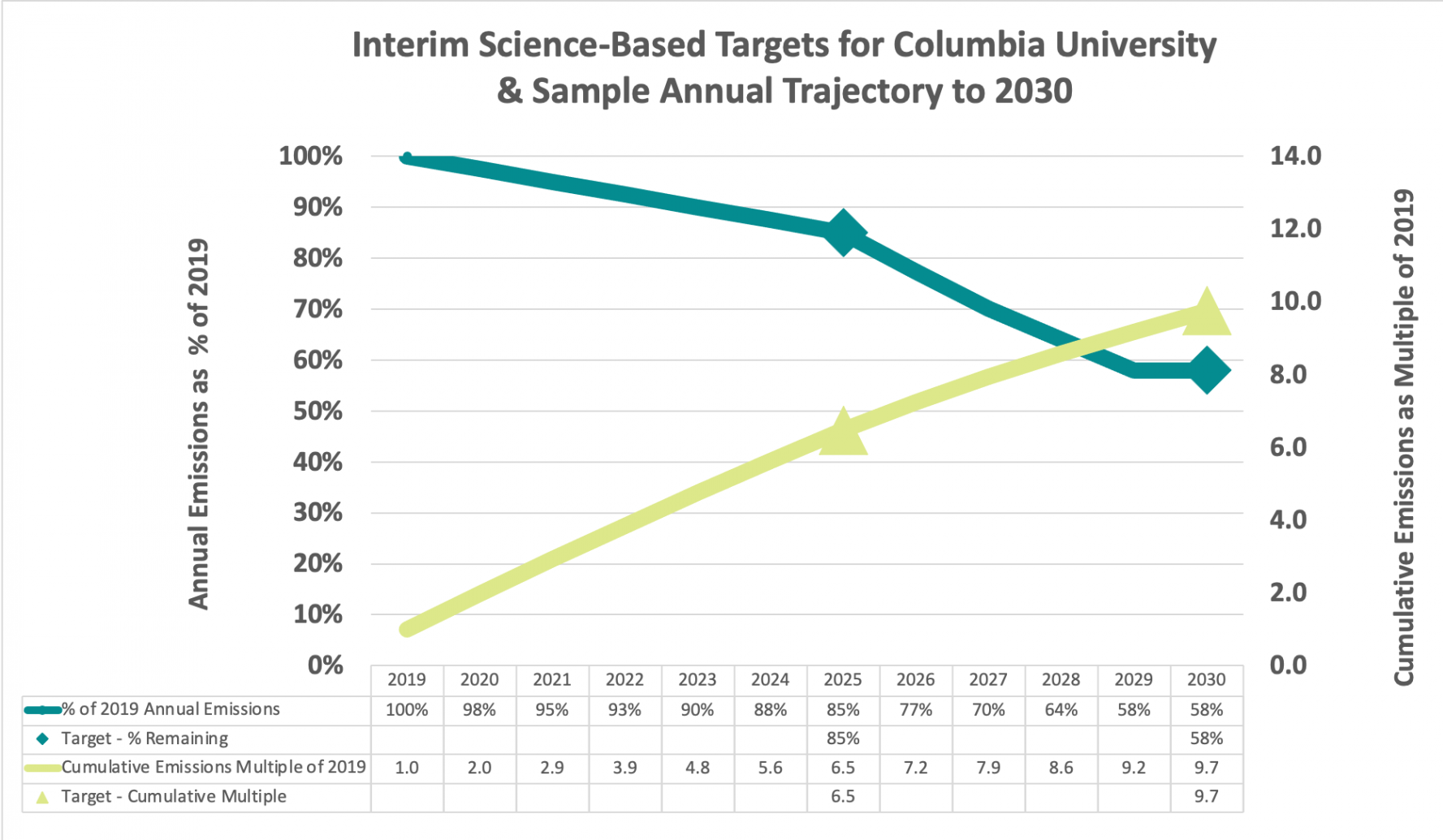 Trajectory to Net Zero Emissions Sustainable Columbia